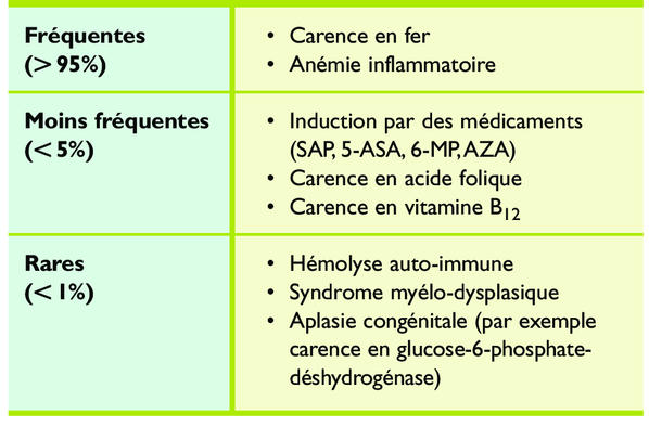 Recommandations actuelles pour le traitement de l'anémie ferriprive