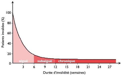 Figure 5 from Évaluation à long terme des lombalgies chez les