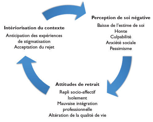 Troubles Bipolaires Et Autostigmatisation