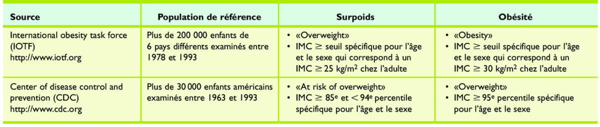 L Obesite Chez Les Enfants Definition Consequences Et Prevalence