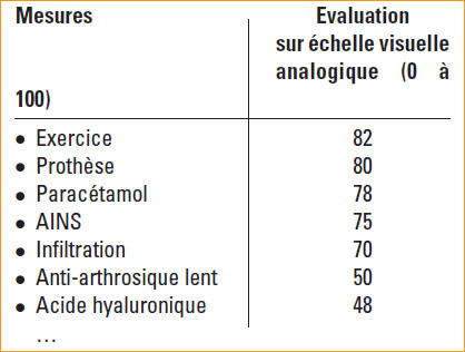 Arthrose de la Hanche : symptômes et traitements médicaux » Docteur Thierry  Gaillard