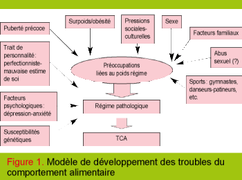 Trouble du comportement alimentaire