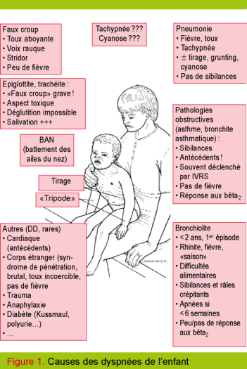 L Enfant Dyspneique Revue Medicale Suisse